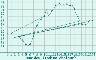 Courbe de l'humidex pour Bournemouth (UK)