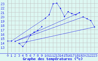 Courbe de tempratures pour Neuchatel (Sw)