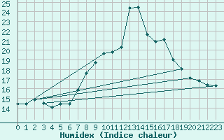 Courbe de l'humidex pour Luechow