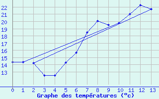 Courbe de tempratures pour Eichstaett-Landersho