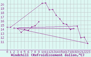 Courbe du refroidissement olien pour Cimetta