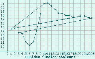 Courbe de l'humidex pour Milford Haven