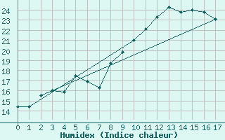 Courbe de l'humidex pour Hinojosa Del Duque