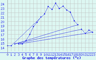 Courbe de tempratures pour Dachsberg-Wolpadinge