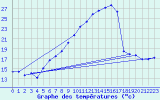 Courbe de tempratures pour Poertschach