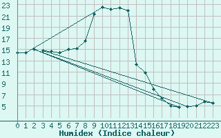 Courbe de l'humidex pour Lilienfeld / Sulzer