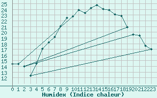 Courbe de l'humidex pour Weihenstephan