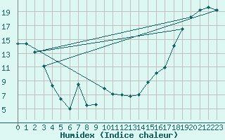 Courbe de l'humidex pour Agassiz
