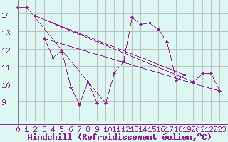 Courbe du refroidissement olien pour Nuaill-sur-Boutonne (17)