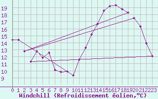 Courbe du refroidissement olien pour Landser (68)