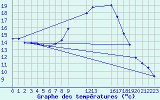 Courbe de tempratures pour Stabroek