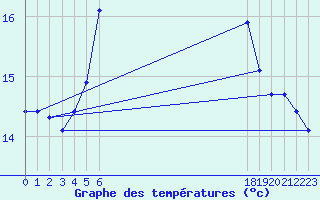 Courbe de tempratures pour le bateau BATFR20