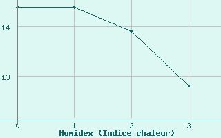 Courbe de l'humidex pour Helena, Helena Regional Airport