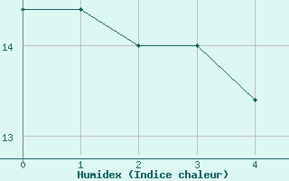 Courbe de l'humidex pour Gruendau-Breitenborn