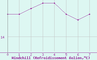 Courbe du refroidissement olien pour Rio Do Campo
