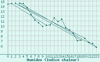 Courbe de l'humidex pour Poitiers (86)