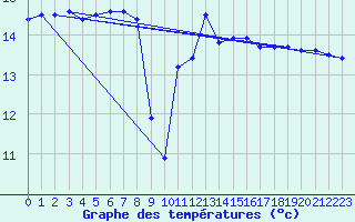 Courbe de tempratures pour Cap de la Hague (50)