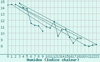 Courbe de l'humidex pour Manston (UK)