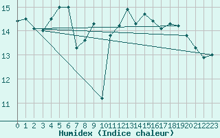 Courbe de l'humidex pour Brignogan (29)