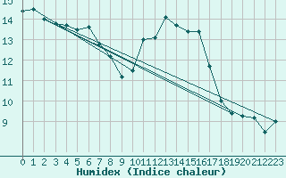 Courbe de l'humidex pour Bordeaux (33)