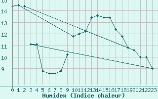 Courbe de l'humidex pour Grosseto