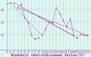 Courbe du refroidissement olien pour Nevers (58)