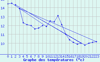 Courbe de tempratures pour Zurich Town / Ville.