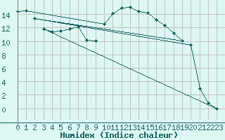 Courbe de l'humidex pour Messstetten