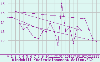 Courbe du refroidissement olien pour Poitiers (86)
