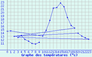 Courbe de tempratures pour Bziers Cap d