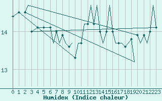 Courbe de l'humidex pour Bournemouth (UK)