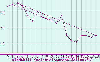 Courbe du refroidissement olien pour Sao Joaquim