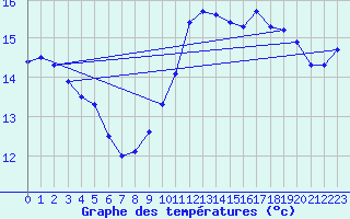 Courbe de tempratures pour Douzens (11)