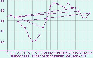 Courbe du refroidissement olien pour Douzens (11)