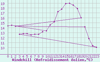 Courbe du refroidissement olien pour Alenon (61)