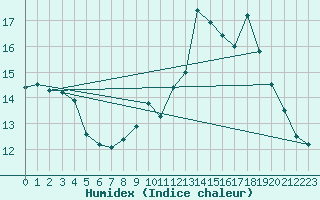 Courbe de l'humidex pour Aix-en-Provence (13)