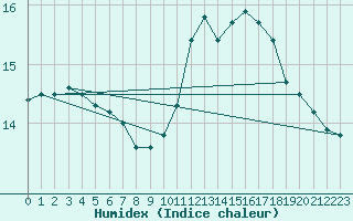 Courbe de l'humidex pour La Roche-sur-Yon (85)