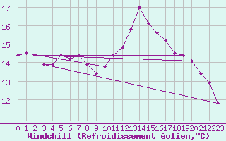 Courbe du refroidissement olien pour Isle Of Portland