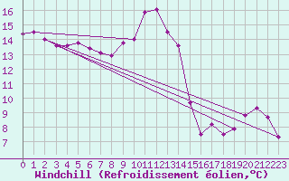 Courbe du refroidissement olien pour Les Pennes-Mirabeau (13)