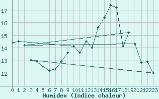 Courbe de l'humidex pour Saint-Chamond-l'Horme (42)