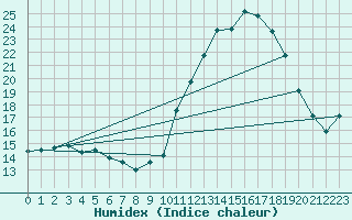 Courbe de l'humidex pour Izegem (Be)