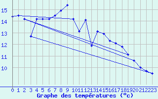 Courbe de tempratures pour Chapelle-en-Vercors (26)