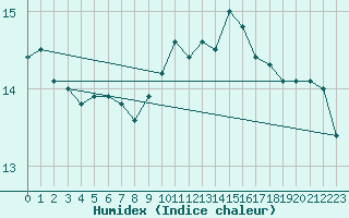 Courbe de l'humidex pour Cap Corse (2B)