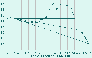 Courbe de l'humidex pour Le Bourget (93)