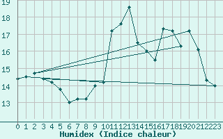 Courbe de l'humidex pour Saint Junien (87)