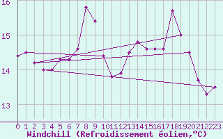 Courbe du refroidissement olien pour Le Talut - Belle-Ile (56)