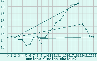 Courbe de l'humidex pour Humain (Be)