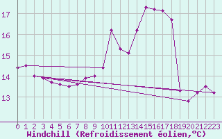 Courbe du refroidissement olien pour Coimbra / Cernache