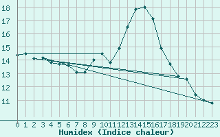 Courbe de l'humidex pour Saint-Romain-de-Colbosc (76)