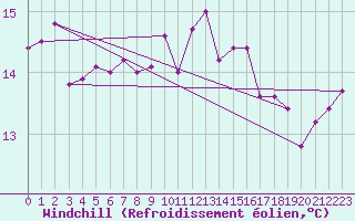 Courbe du refroidissement olien pour Narbonne-Ouest (11)
